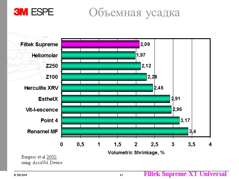 Объемная усадка Burgess et al 2002; using AccuVol Device Объемная усадка Burgess et al 2002; using AccuVol Device